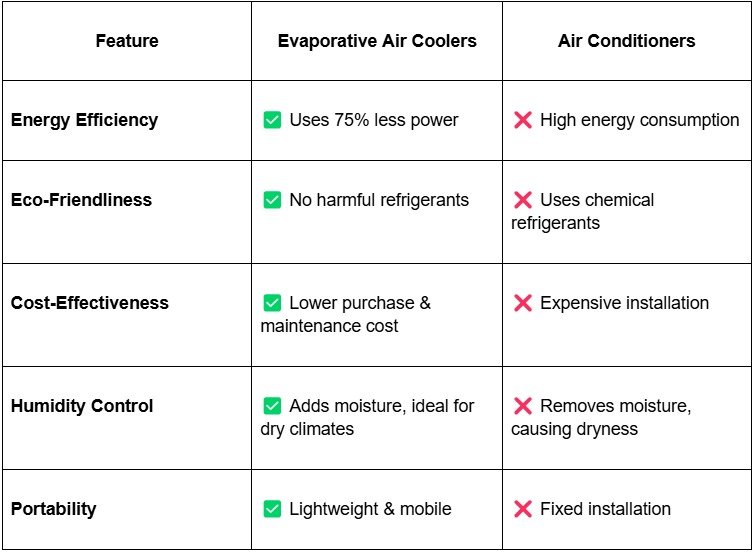 Best Evaporative Coolers in India - Ram Coolers