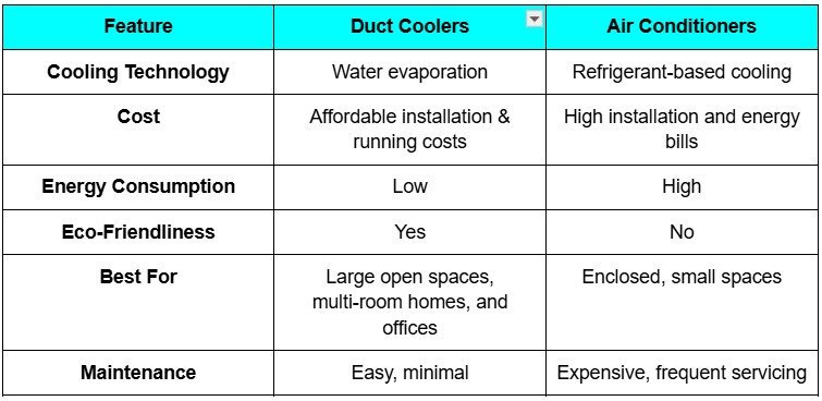 Duct Coolers Vs Air Conditioners - Ram Coolers